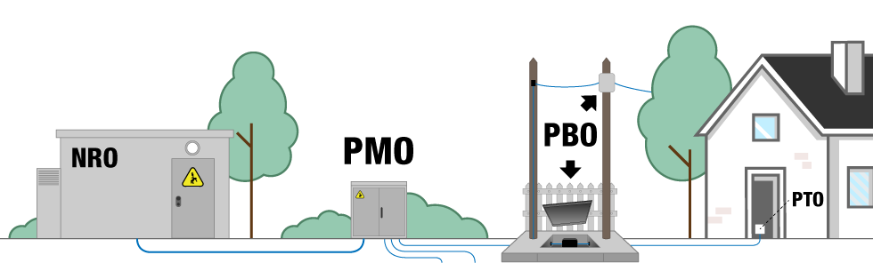 Du NRO au PTO en passant par le PMO et le PBO, le parcours de la fibre optique jusqu'à l'abonné