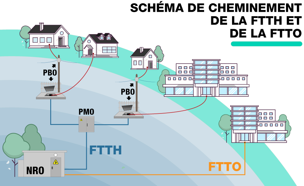 Schéma montrant les différences de cheminement entre les fibres FTTH et FTTO