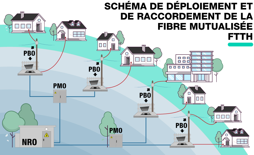 Schéma l'organisation du réseau FTTH avec les équipements NRO, PMO et PBO