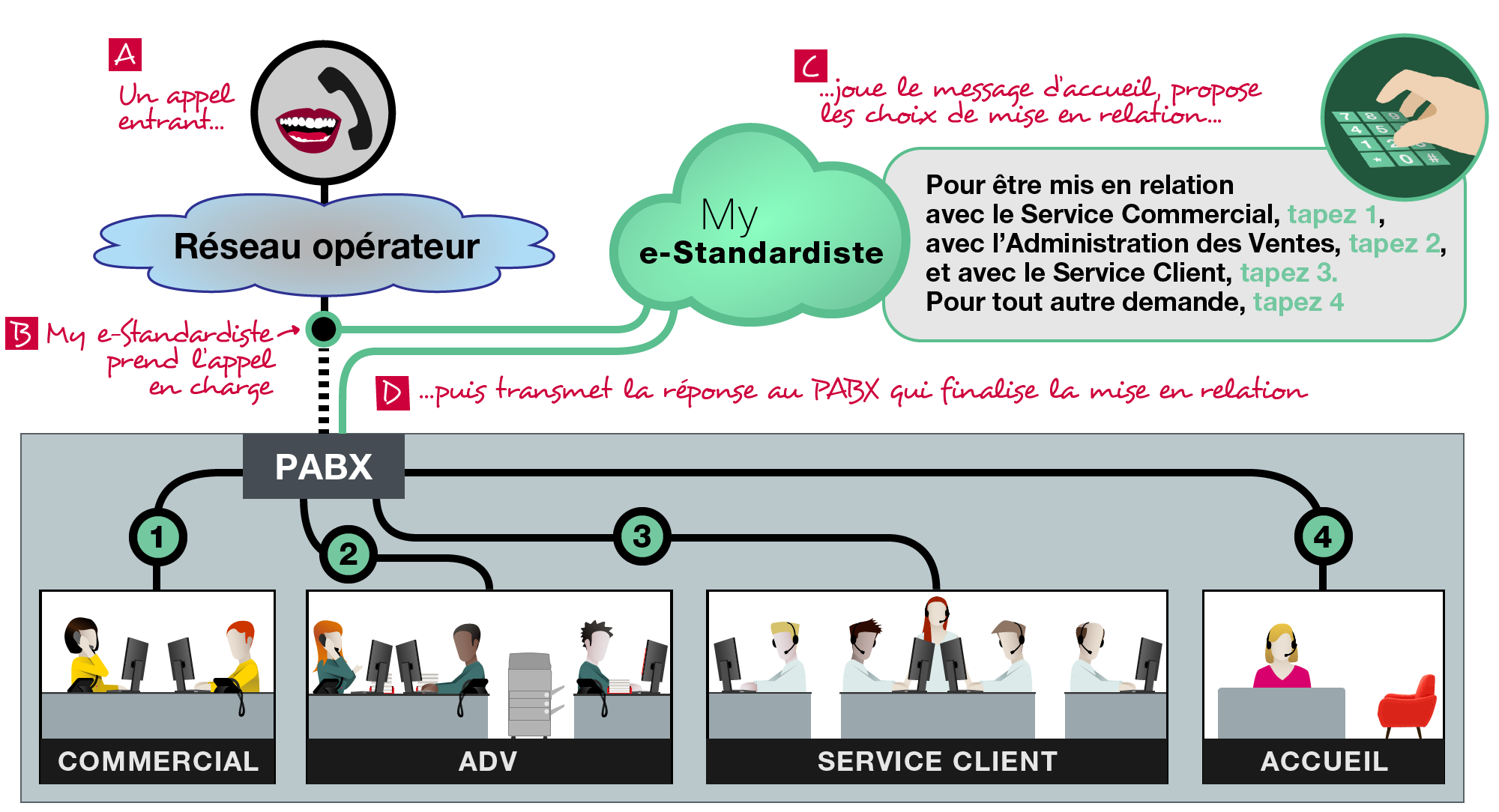 Schéma de fonctionnement d'une solution Cloud de Serveur Vocal Interactif en amont du PBX